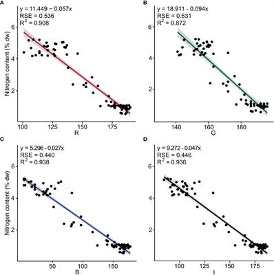 Determination of nitrogen content in Ulva fenestrata by color image analysis – a rapid and cost-efficient method to estimate nitrogen content in seaweeds